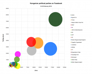 Likes versus 'Talking about it': engagement of Facebook followers
