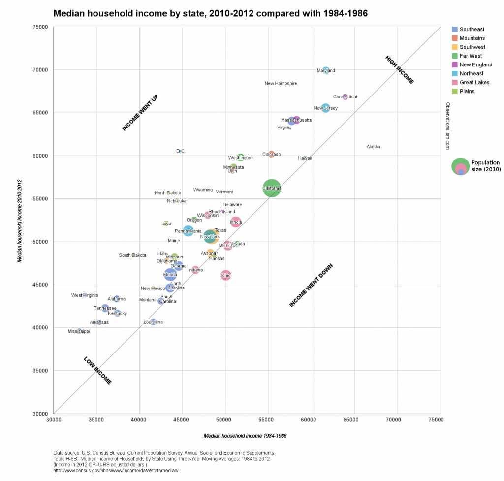 Chart: Median household income by state, in 1984-1986 and 2010-2012