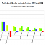 Reiderland, national elections 1998 and 2002 - did NCPN voters switch to the LPF?