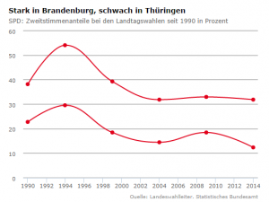 Strong in Brandenburg, weak in Thüringen - SPD state election results since 1990