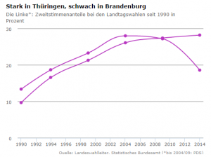 Strong in Thüringen, weak in Brandenburg - Left Party state election results since 1990