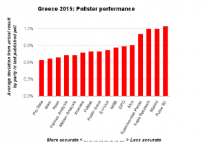Chart: Greece 2015 elections: Pollster performance