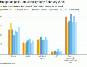 Chart: Hungarian polls, late January/early February 2015