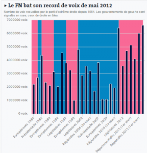 Record number of votes for the Front National